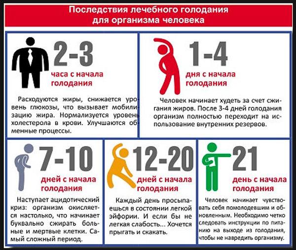лечебное голодание РДТ