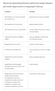 Противогрибковое действие лекарственных растений от кандиды. Лечение кандидоза кишечника. Кандидоз при язвенном колите.